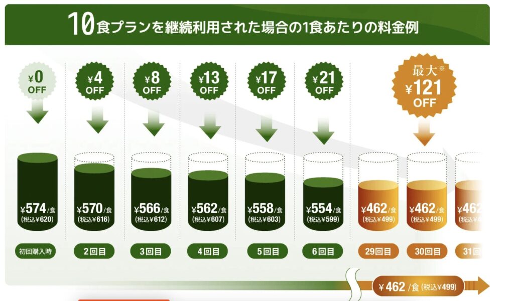 nosh公式ページに掲載されている「nosh clubのランク制度」の画像